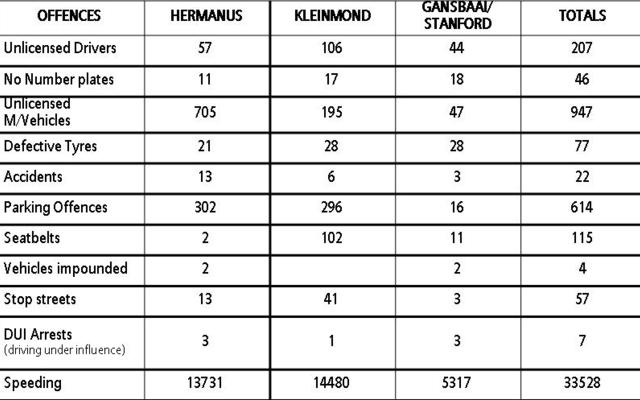 GansbaaiFeedbackFestiveSeasonTraffic