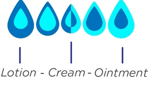 What's the difference between ointment, lotion & cream?