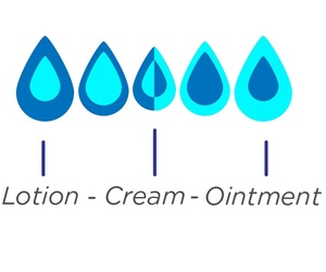 What's the difference between ointment, lotion & cream?