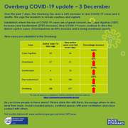 Overberg COVID-19 update on 4 December 2020