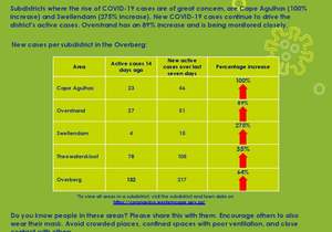 Overberg COVID-19 update on 4 December 2020