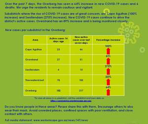 Overberg COVID-19 update on 4 December 2020