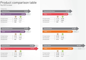 Product Comparison: Discovery and Medihelp